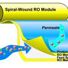 Working Principle of RO Membranes
