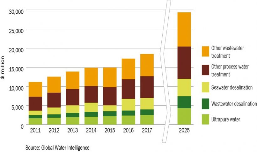 Money Spent World wide For Water Treatment Technologies